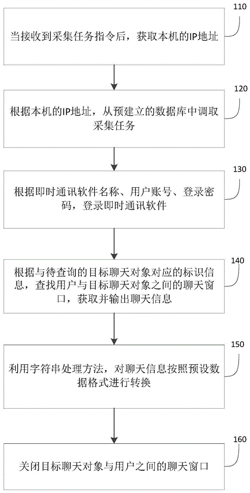 一种即时通讯软件信息采集方法、装置、系统及存储介质与流程