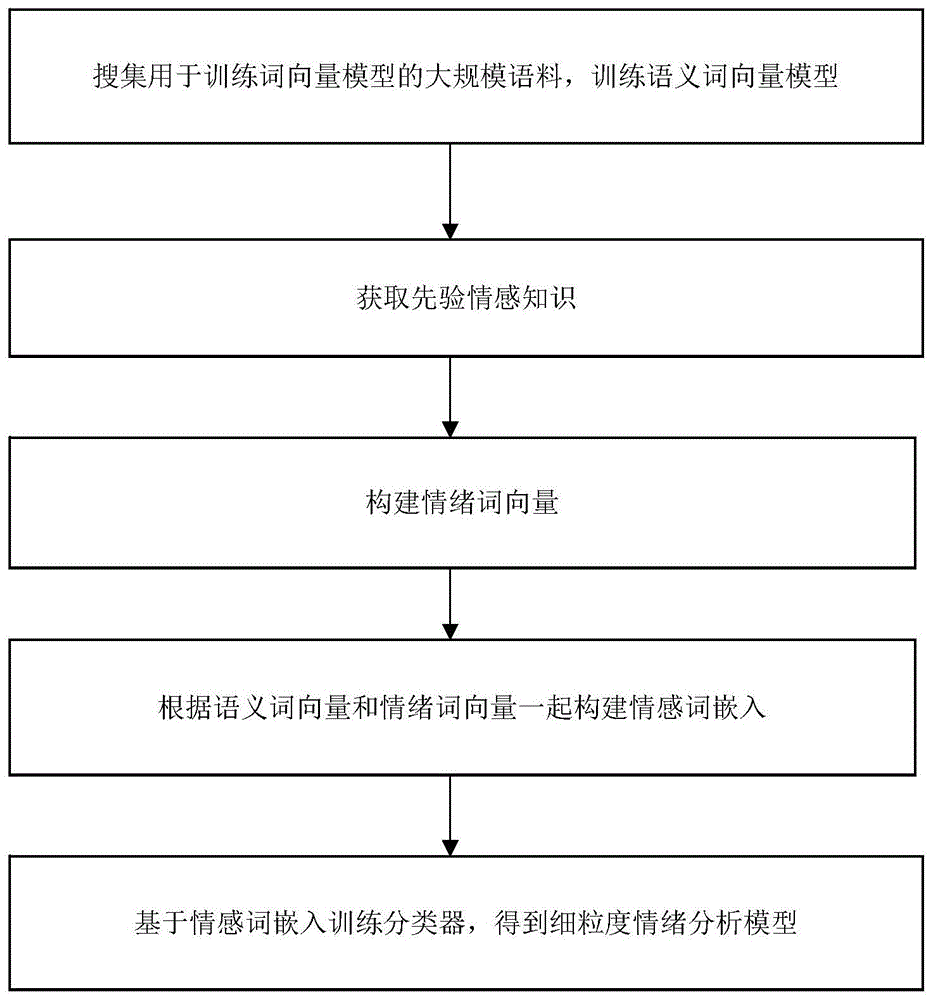 一种基于情感词嵌入的细粒度情绪分析改进方法与流程