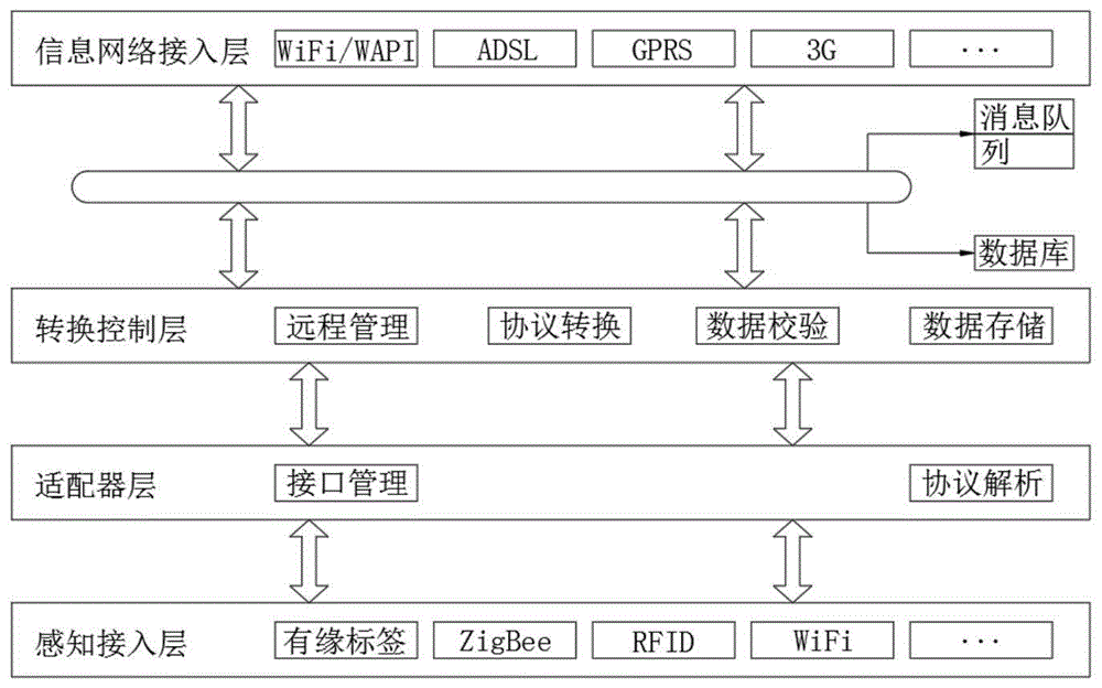 一种基于物联网技术的异步网关的制作方法