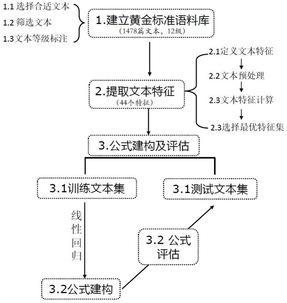 简体汉语文本可读性的分级评估建模方法与流程