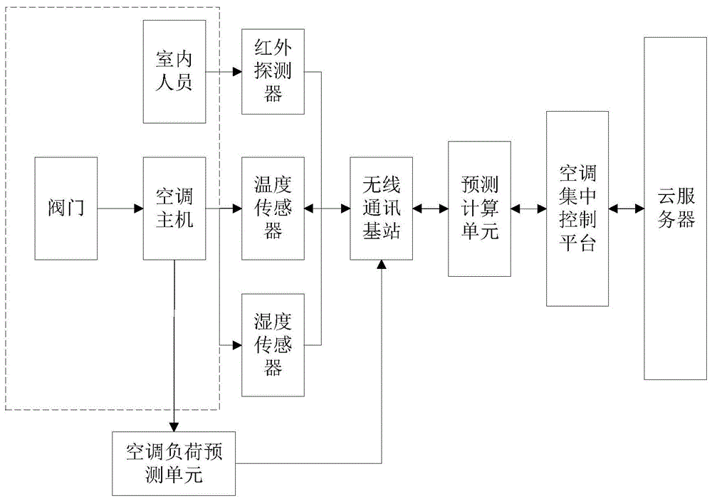 一种基于云端控制的室内空调负荷预测系统的制作方法