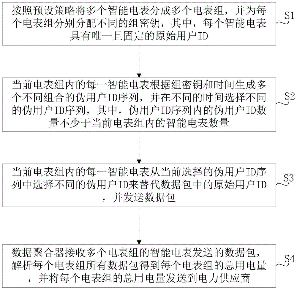 一种智能电表的数据隐私保护方法与流程