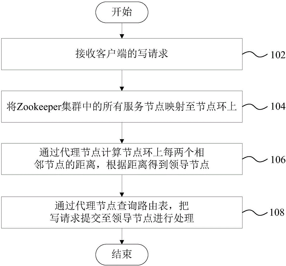 基于Zookeeper的请求协调方法及装置、计算机设备及存储介质与流程