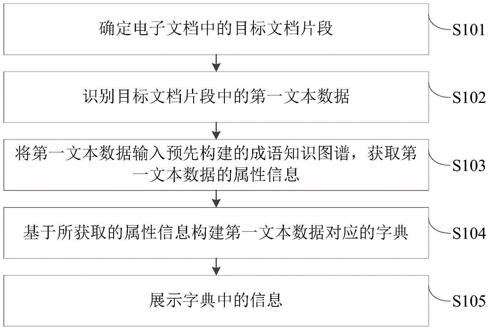 一种成语信息展示方法、展示装置、电子设备及存储介质与流程