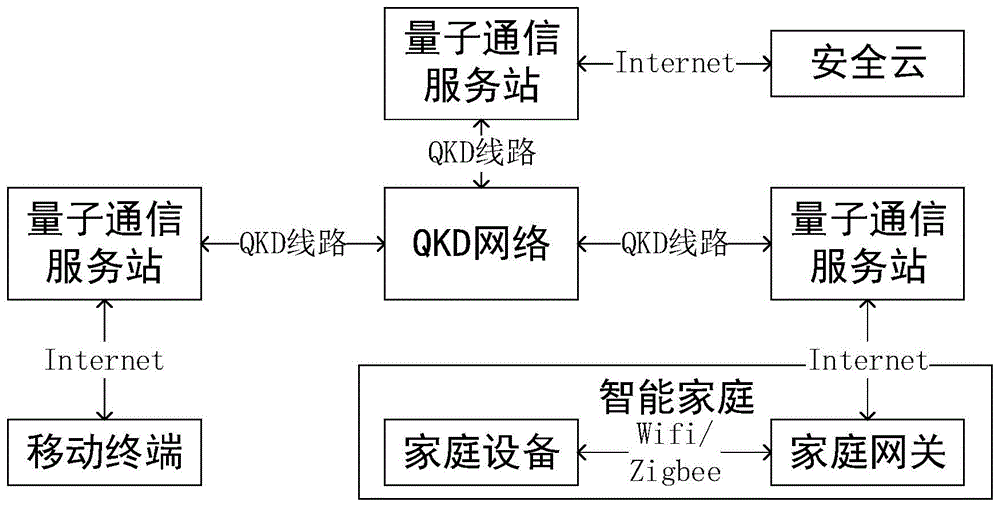 基于量子密钥卡的抗量子计算智能家庭量子云存储方法和系统与流程