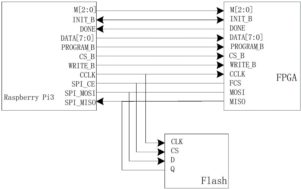 基于树莓派和FPGA的配置电路及方法与流程