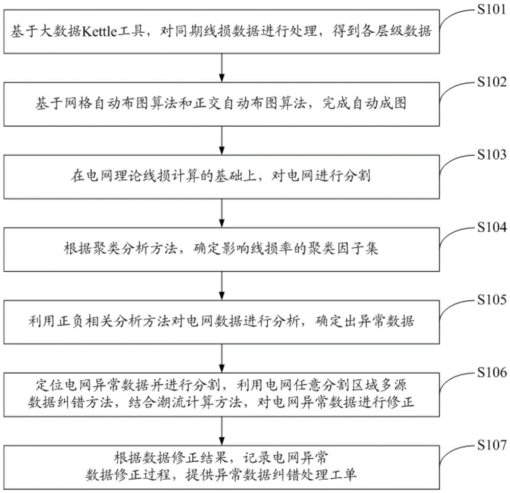 基于电网任意分割区域的多源数据纠错处理方法及系统与流程