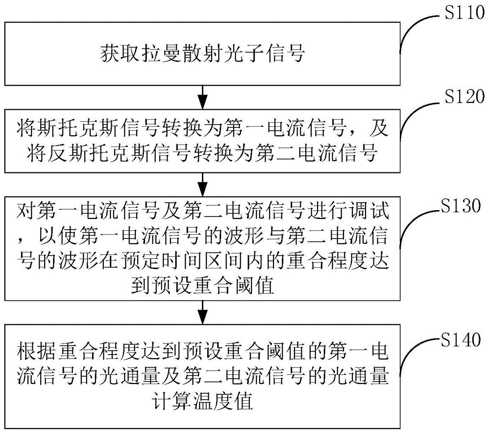 光纤温度信号解调方法、装置及光纤温度解调仪与流程