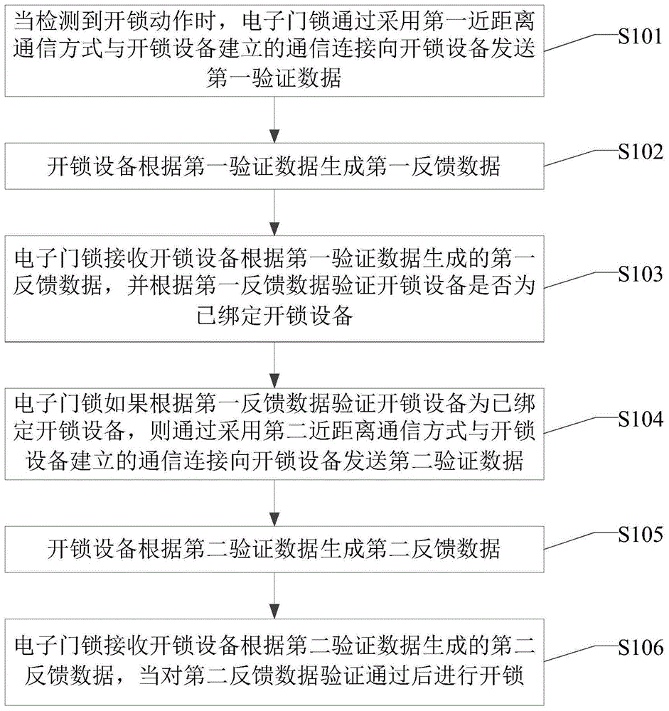 开锁方法及装置与流程