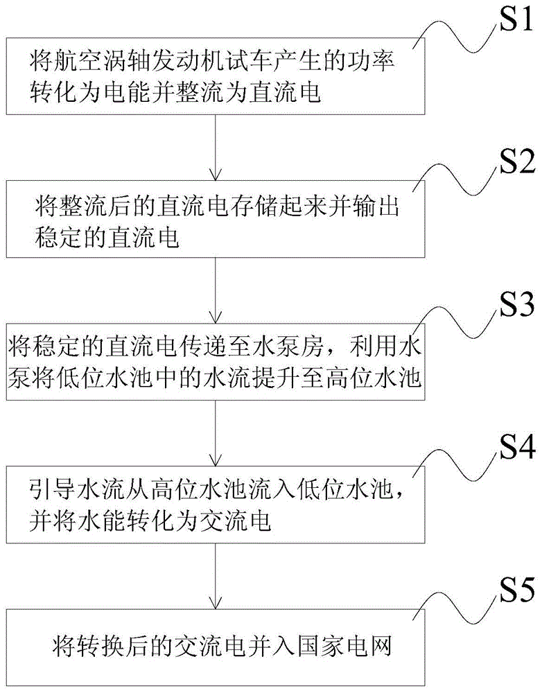 利用航空涡轴发动机试车产生的功率的方法及系统与流程