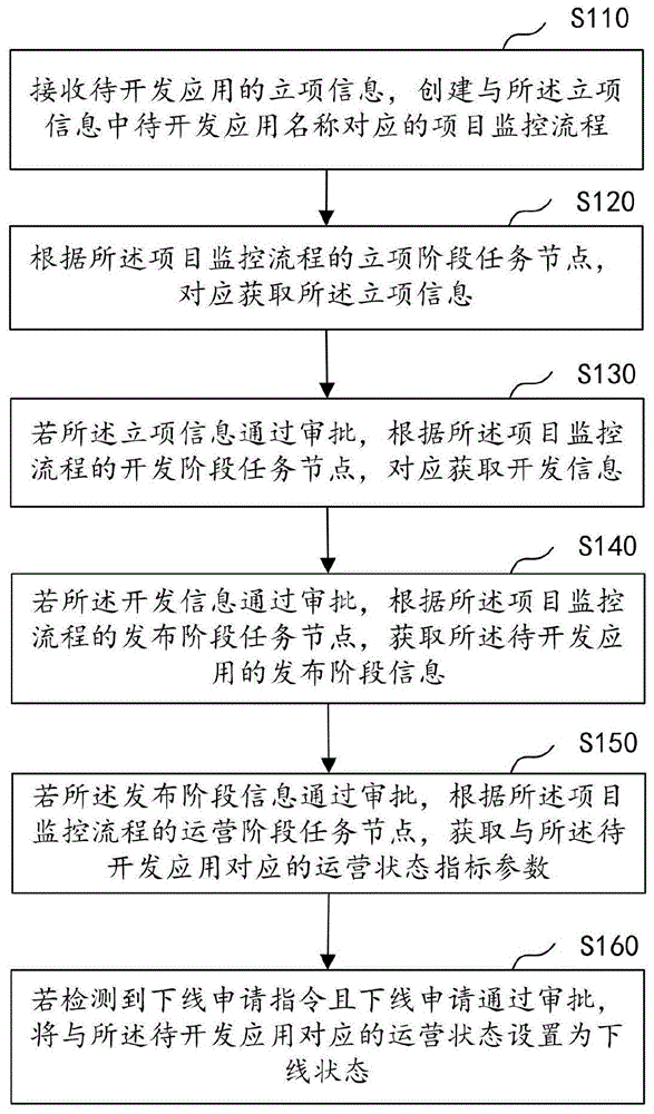 APP全周期监控方法、装置、计算机设备及存储介质与流程