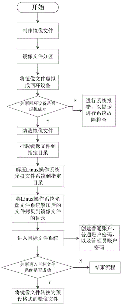 镜像文件的制作方法、装置、系统及存储介质与流程