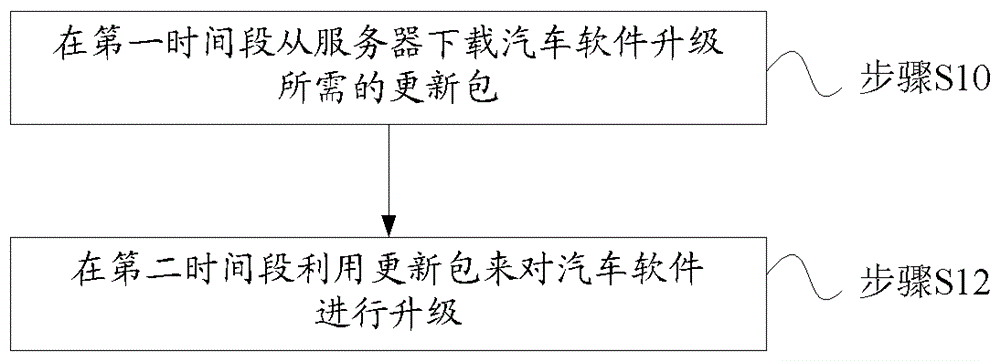 汽车软件升级方法与流程