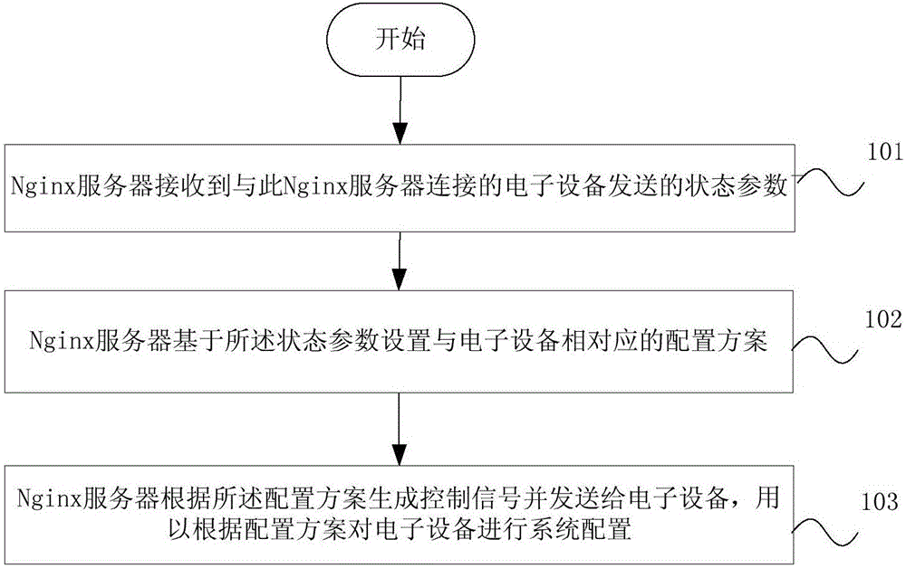 基于Nginx服务器的集群控制方法以及服务器与流程