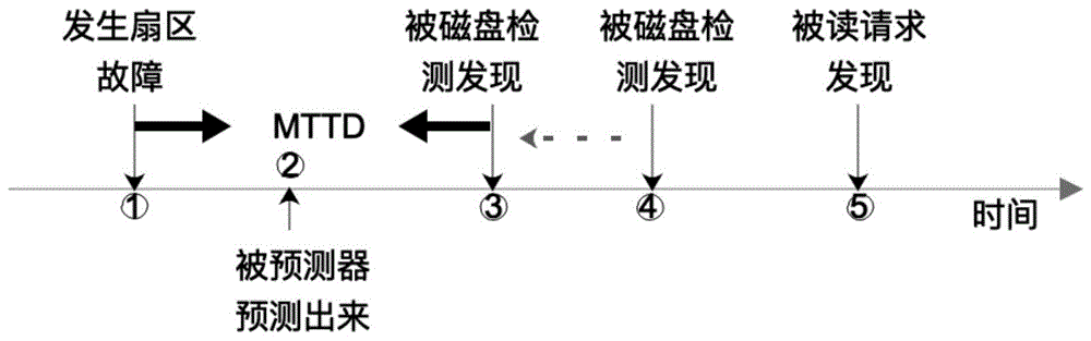 一种磁盘扇区故障检测方法、装置及设备与流程