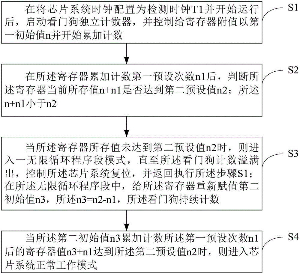 芯片系统及其看门狗自检方法、电器设备与流程