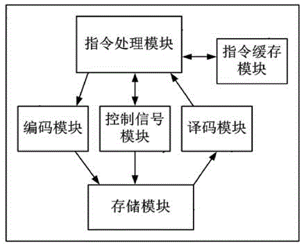 一种支持部分写的ECC内存及数据部分写入的方法与流程