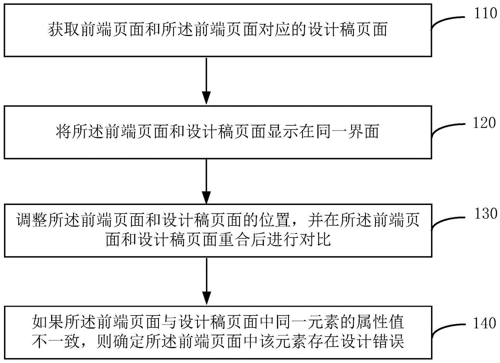 一种识别前端页面设计错误的方法及装置与流程