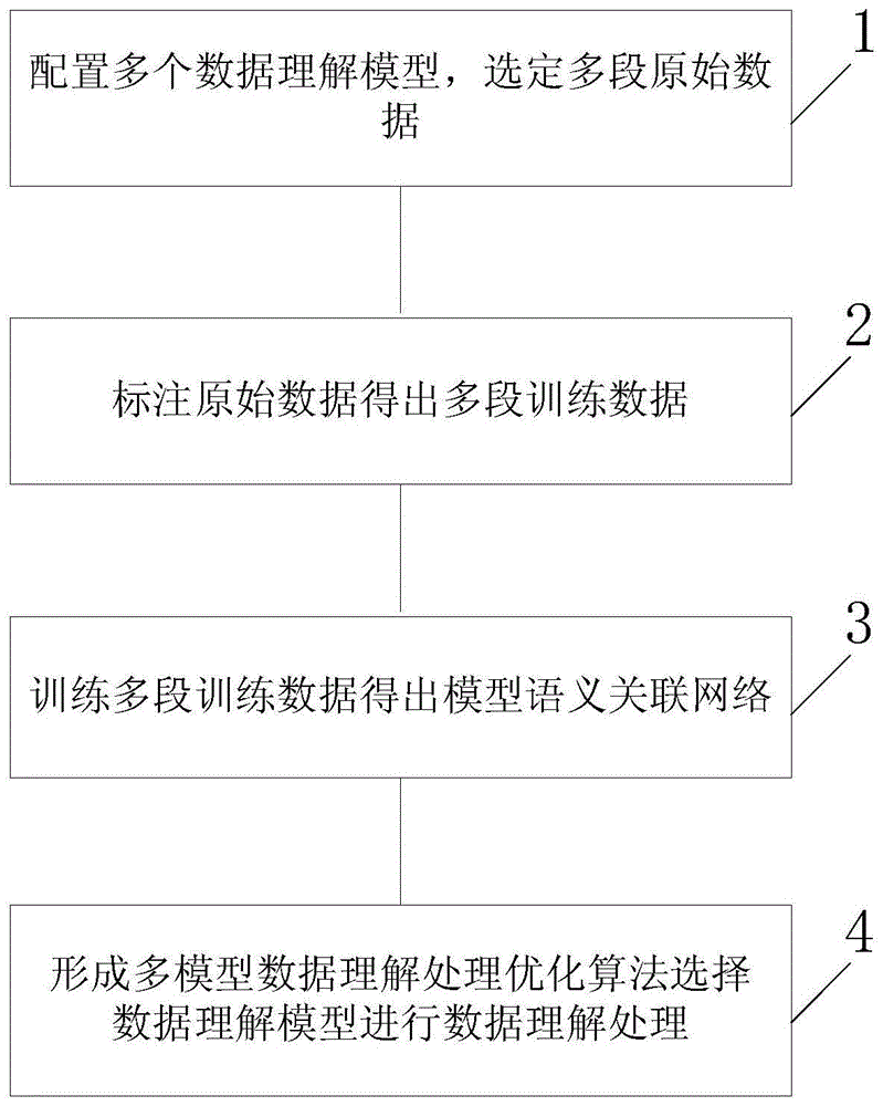 利用多模型之间语义关联优化数据理解处理的方法与流程