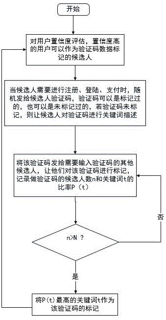 一种人工智能学习库的标记数据生成方法与流程