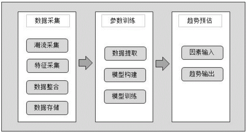 一种基于潮流参数的电网未来运行趋势预估方法及系统与流程