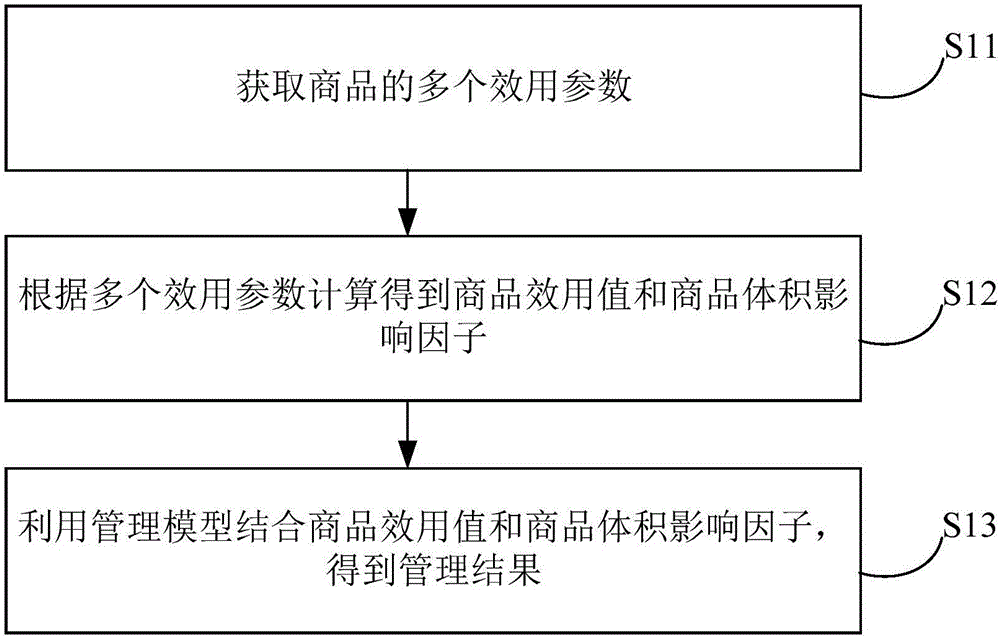 商品管理方法、系统、电子设备及计算机可读介质与流程