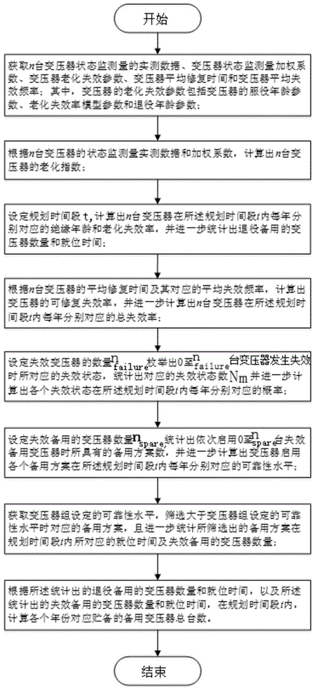 一种基于状态监测和可靠性准则的变压器备用方法与流程