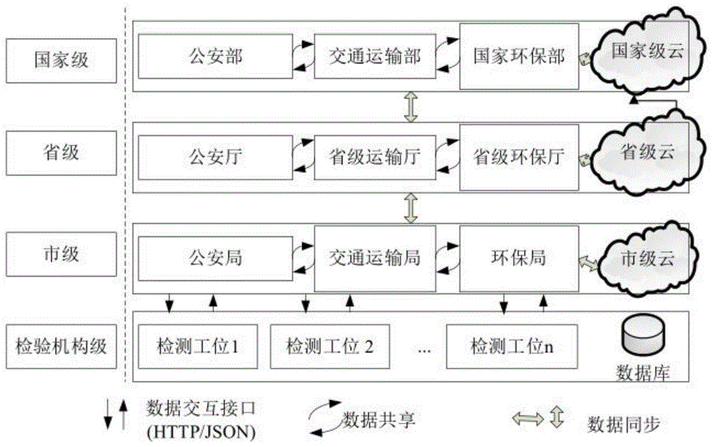 一种新型机动车整车不解体检测及联网监管方法与流程