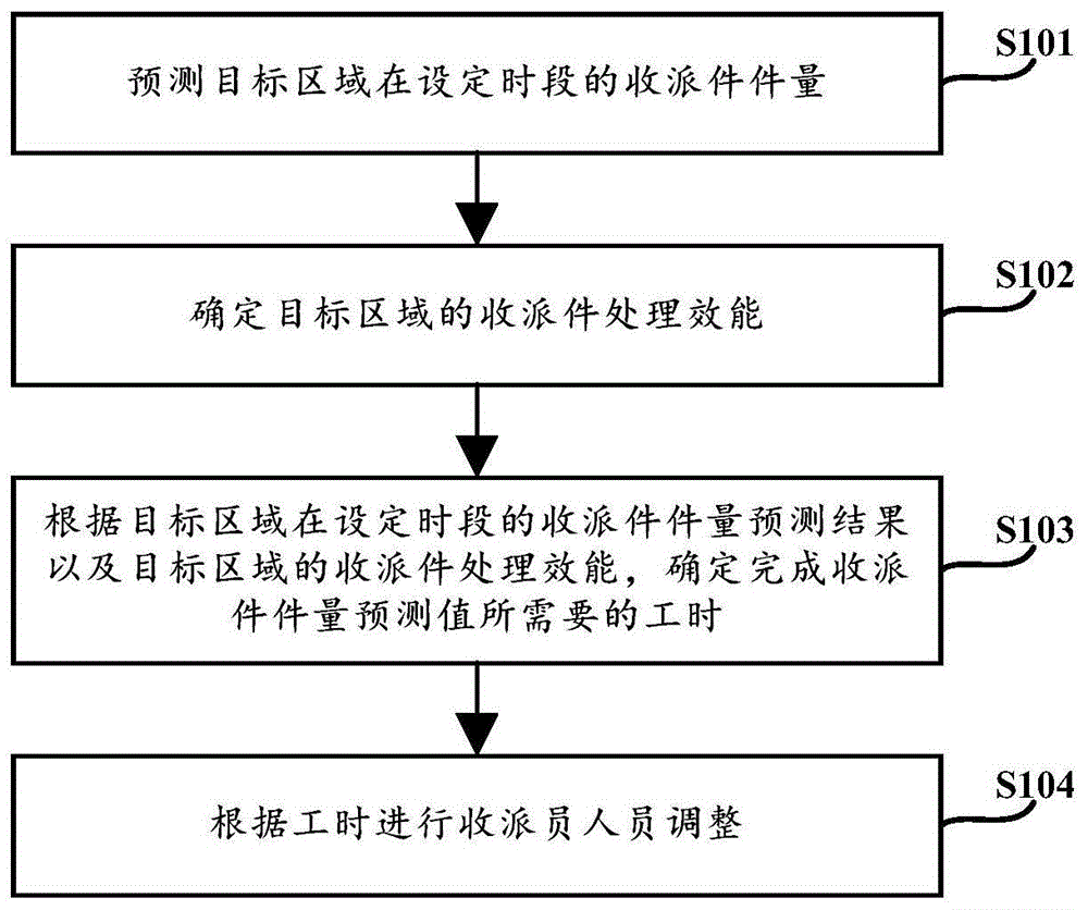 一种收派员人员调整方法及装置、设备、存储介质与流程