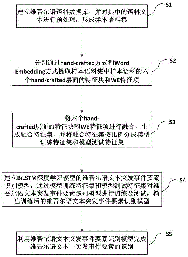 维吾尔语文本突发事件要素识别方法与流程