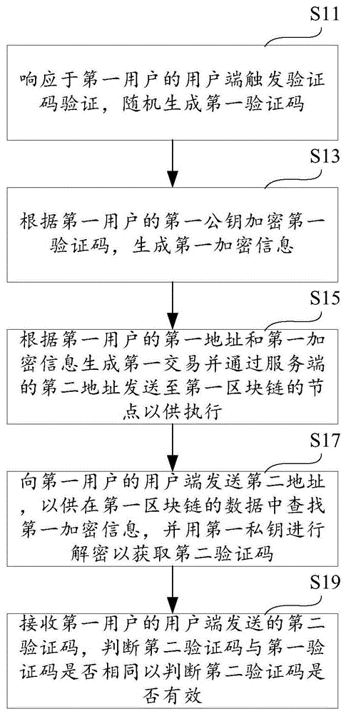 区块链验证码应用方法、设备和存储介质与流程