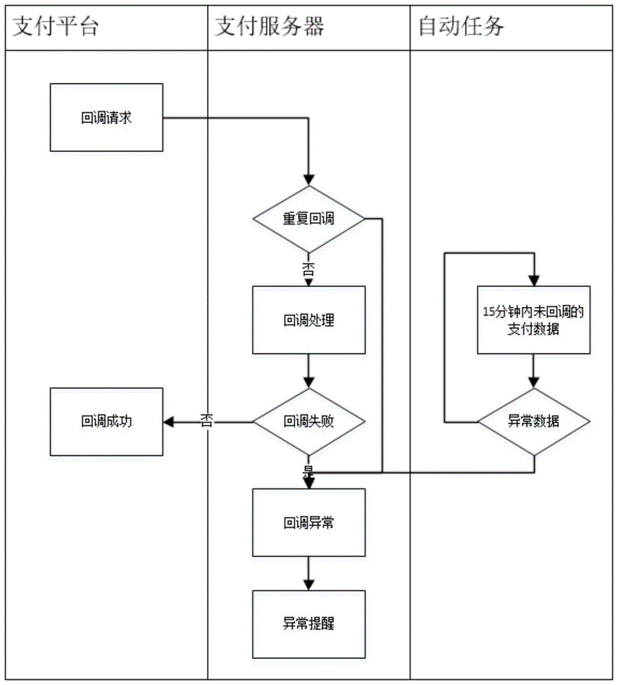 支付回调处理方法、系统及存储介质与流程