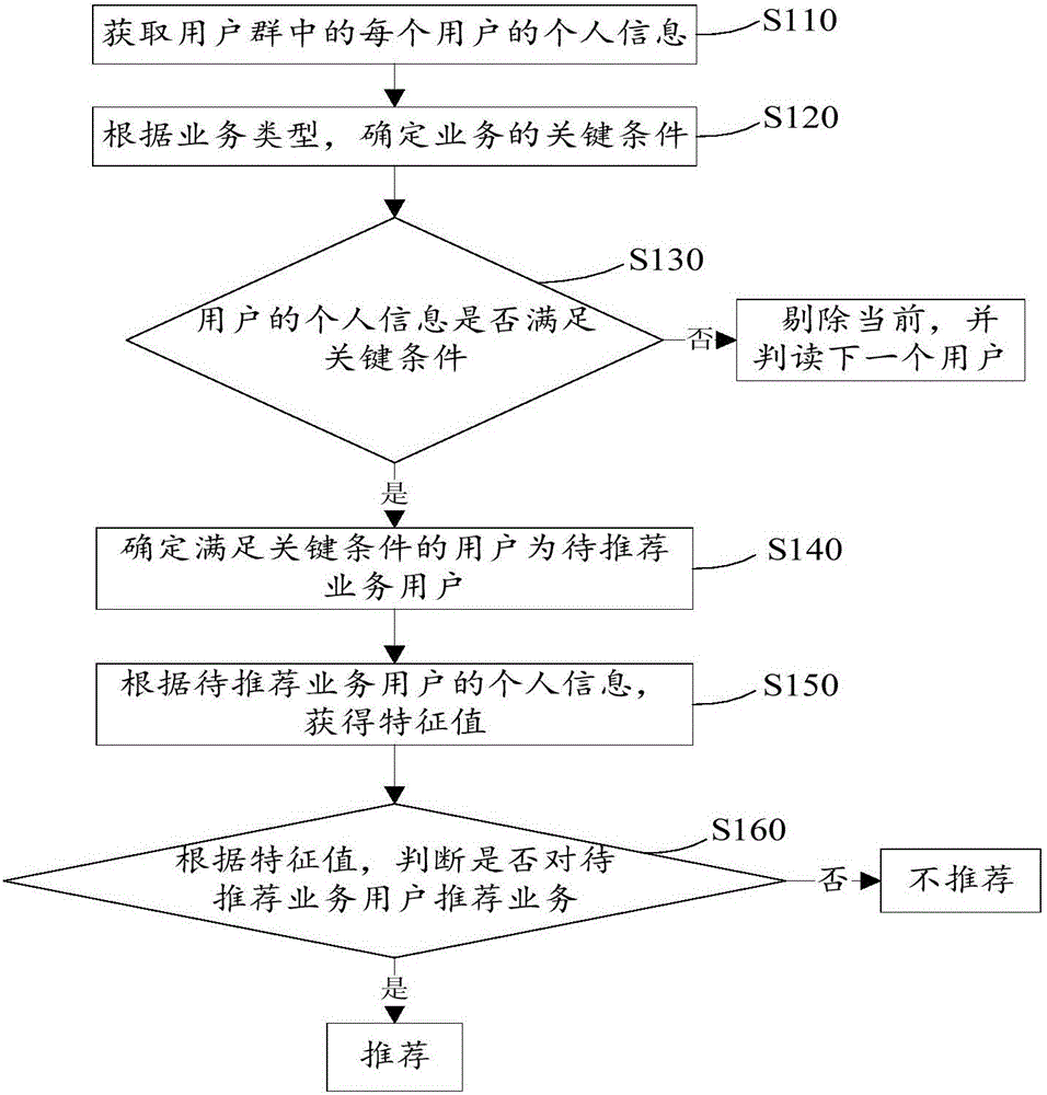 业务推荐方法和系统与流程