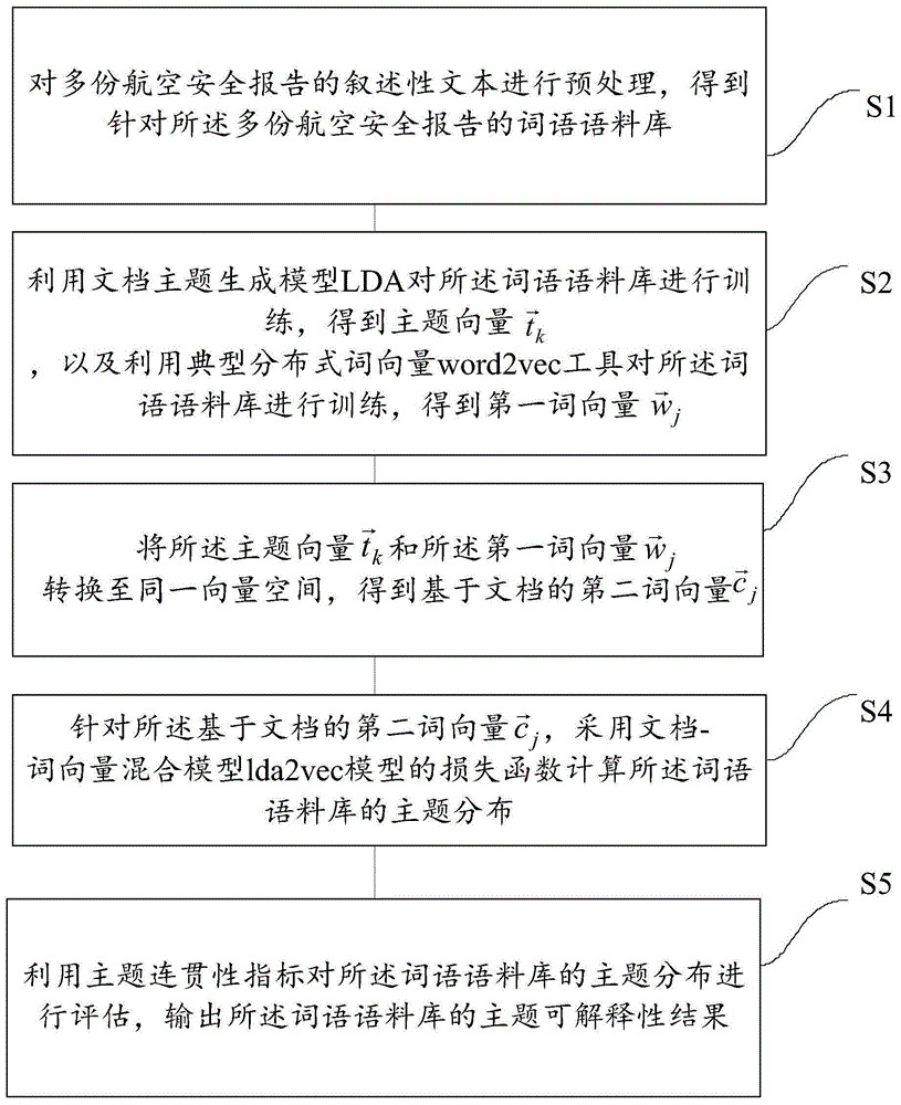 针对航空安全报告叙述性文本的信息处理方法和装置与流程