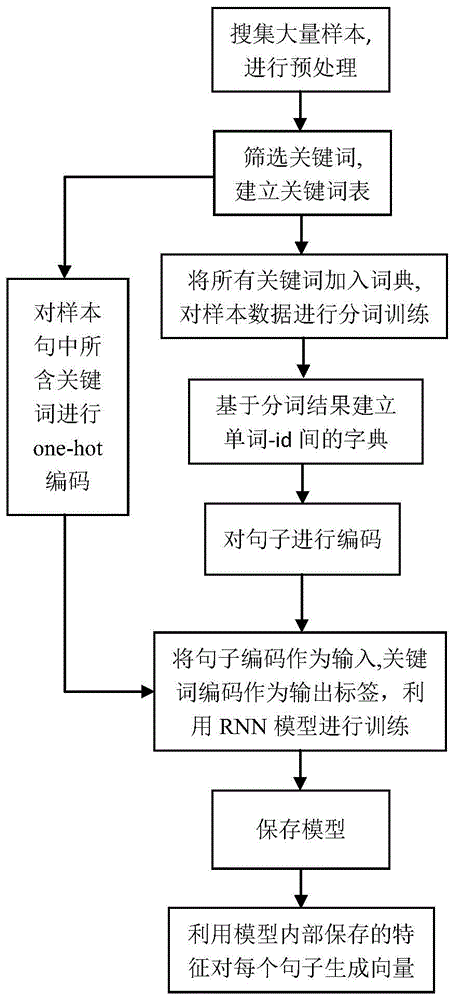 一种题目文本句子向量生成方法及装置与流程