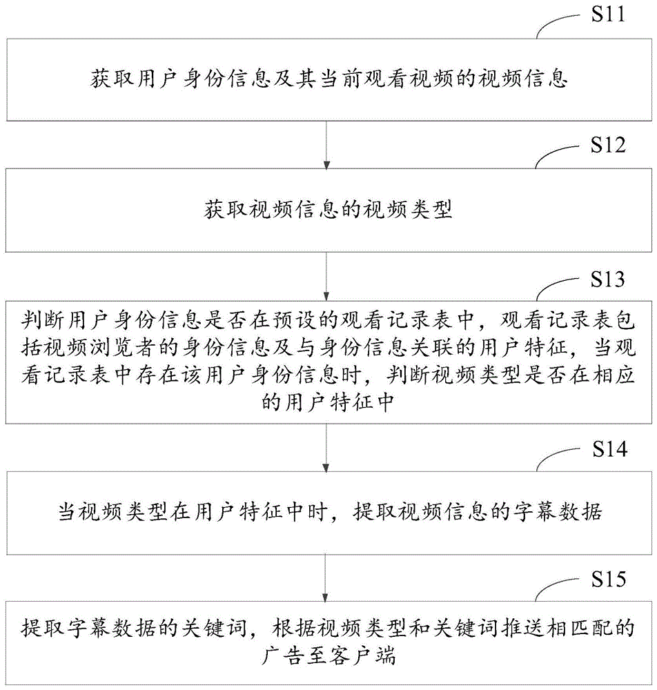 广告推送方法及装置与流程