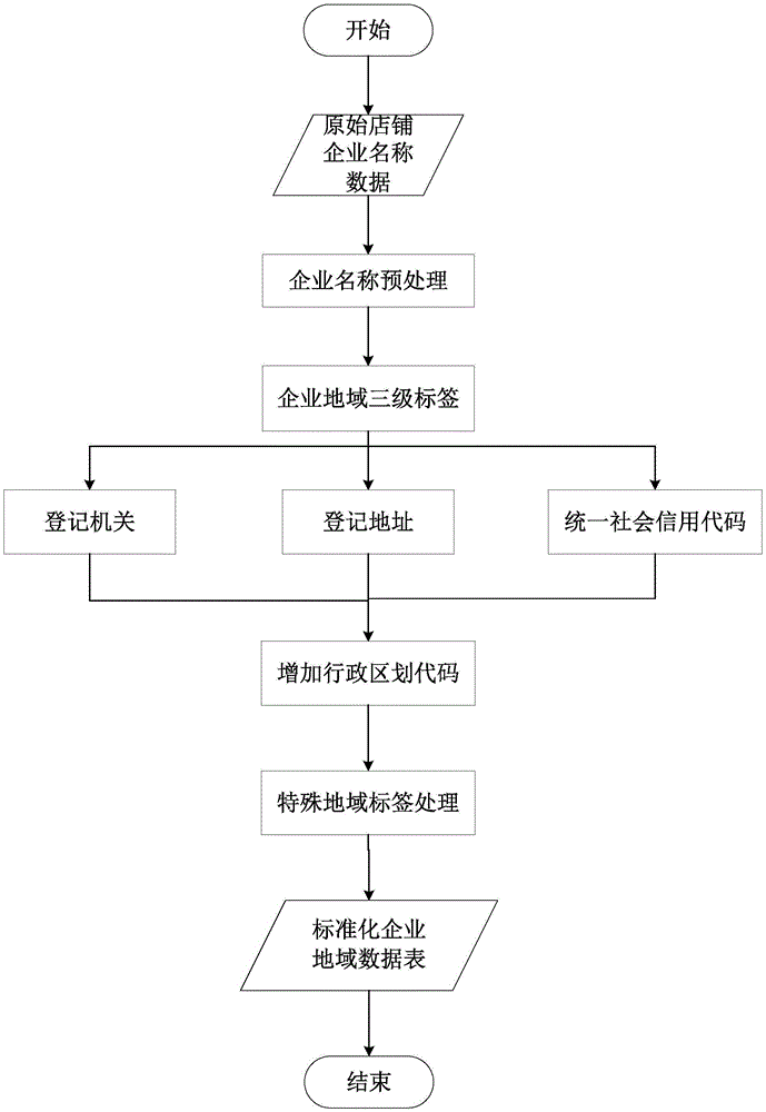 一种电商企业打上地域标签的标准化处理方法及系统与流程