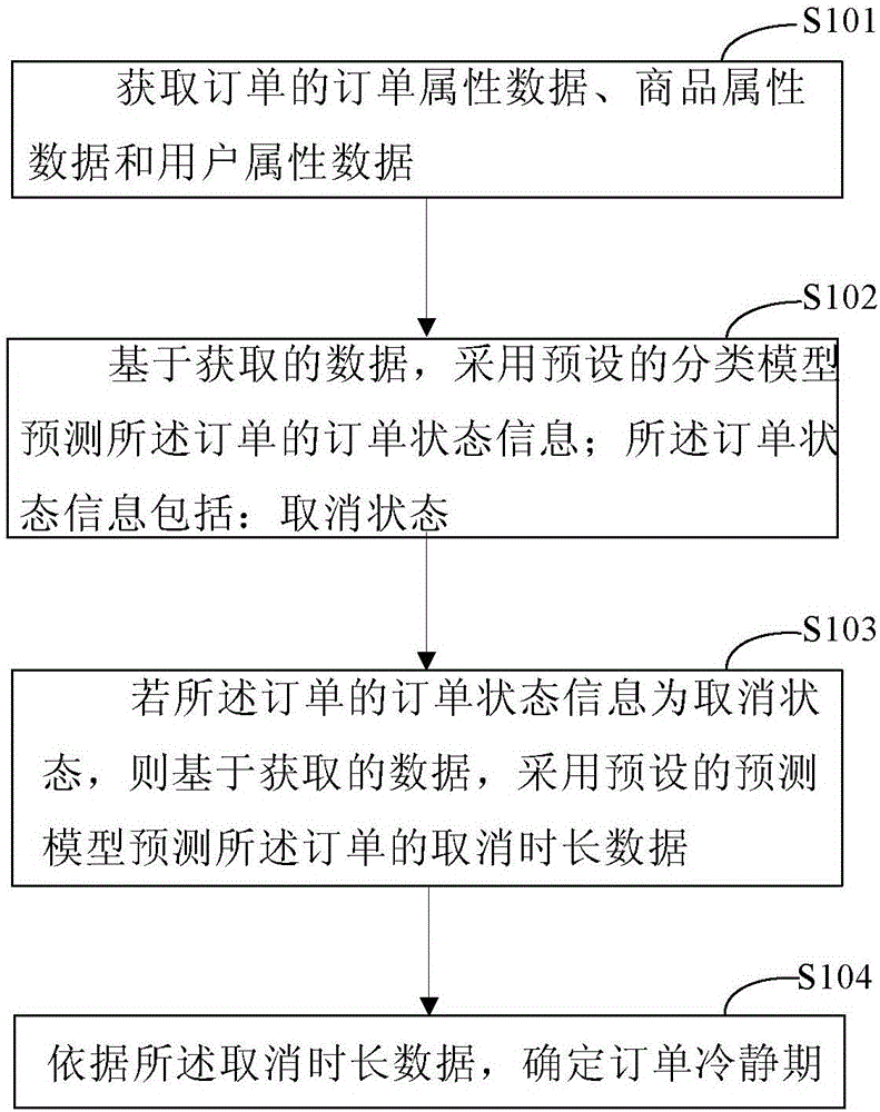 确定订单冷静期的方法和装置与流程