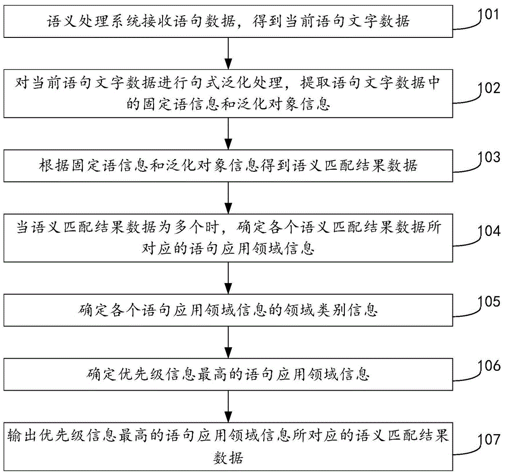 一种基于语义领域划分的智能语义匹配方法与流程