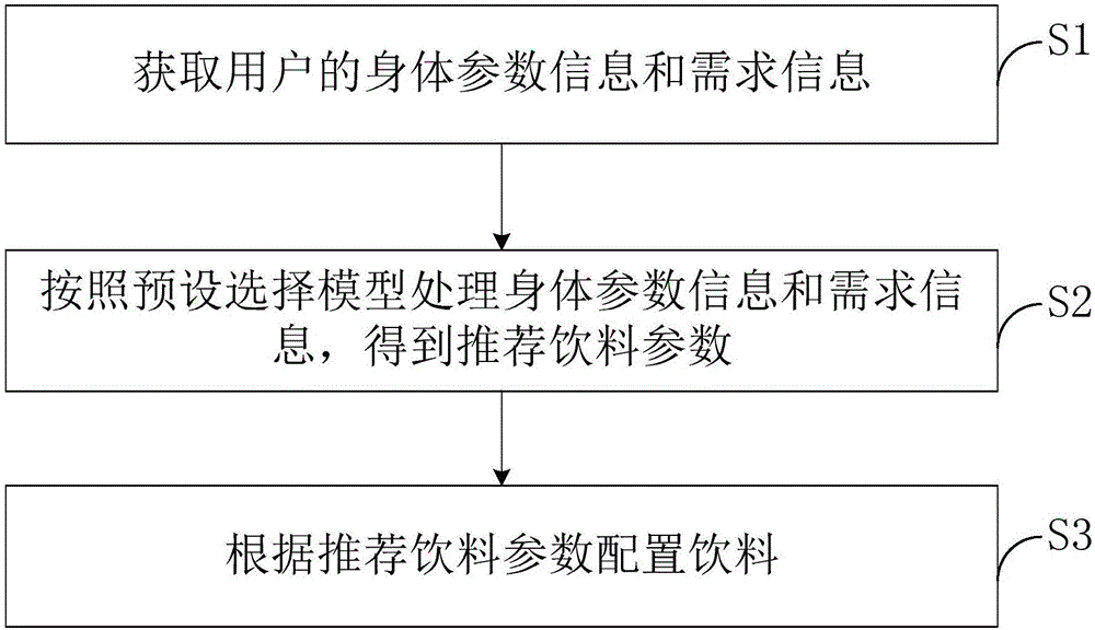 一种饮料推荐方法及智能饮料机与流程