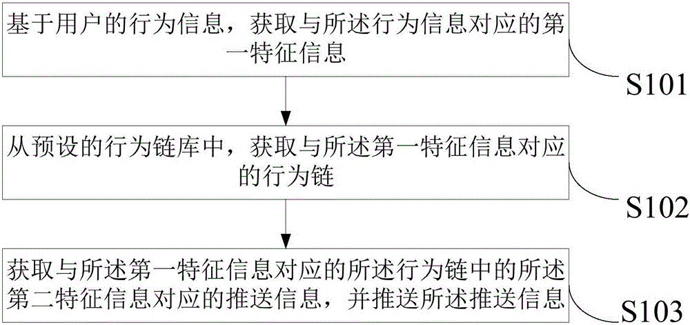 一种信息推送方法和信息推送装置与流程