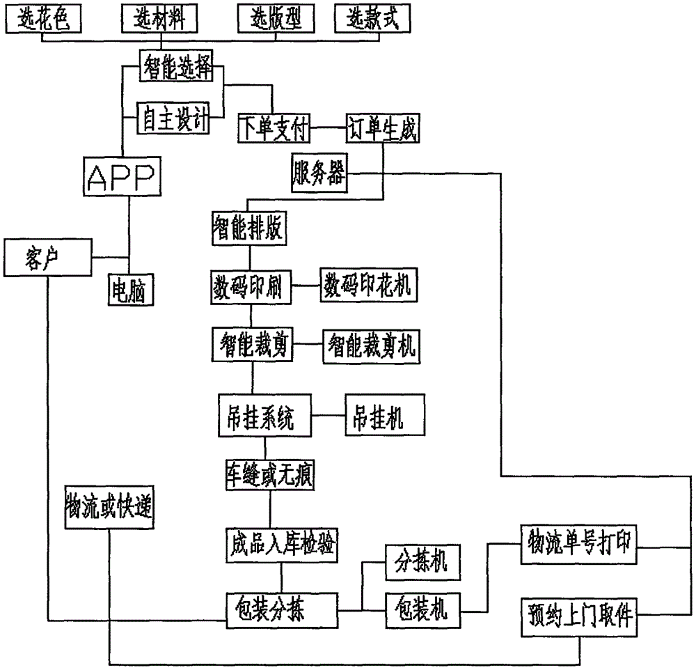 一种内衣定制的云工厂系统及其操作方法与流程