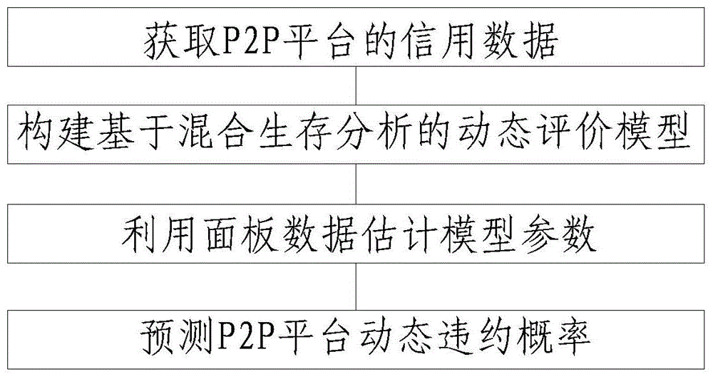 P2P平台信用风险动态评价方法和系统与流程