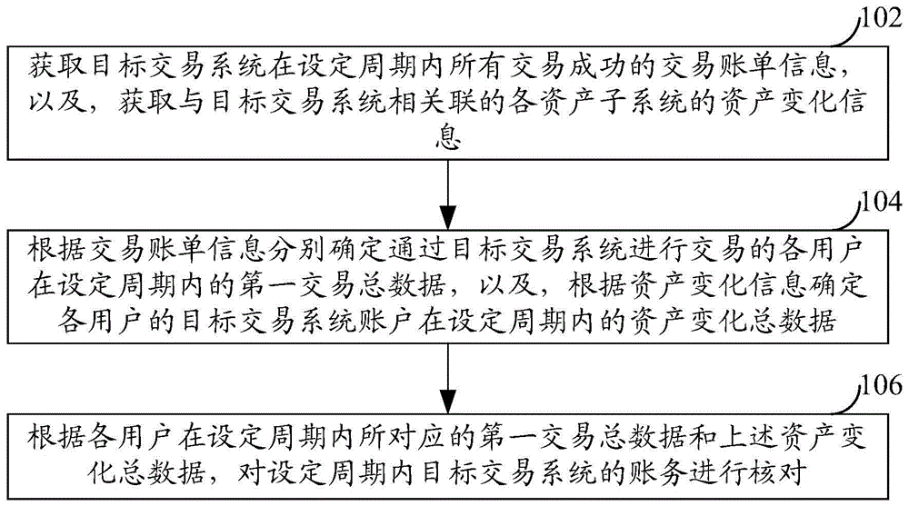 账务核对方法及装置与流程