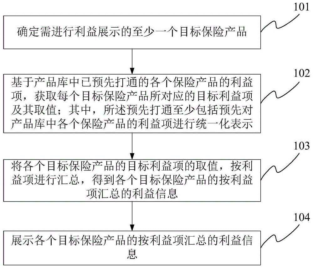 一种保险产品的利益展示方法及装置与流程