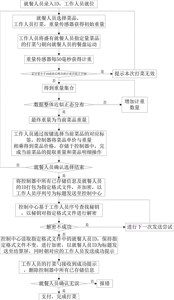 一种智能打菜方法与流程