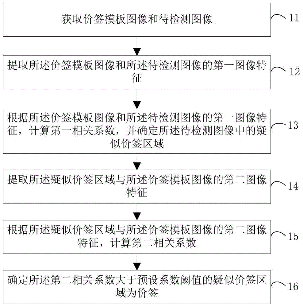 价签检测方法及装置、电子设备、存储介质与流程