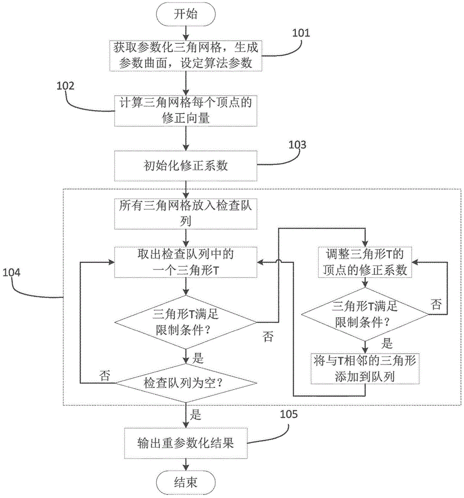 一种用于参数曲面拟合的三角网格重参数化方法与流程