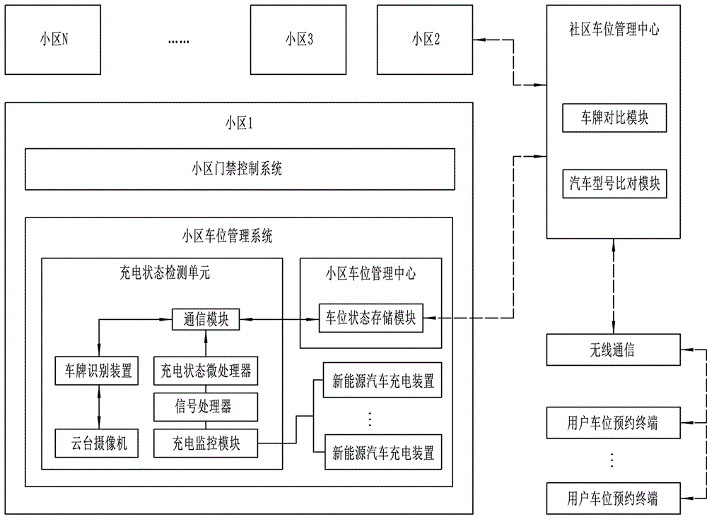 基于充电状态的社区新能源汽车停车位管理系统的制作方法