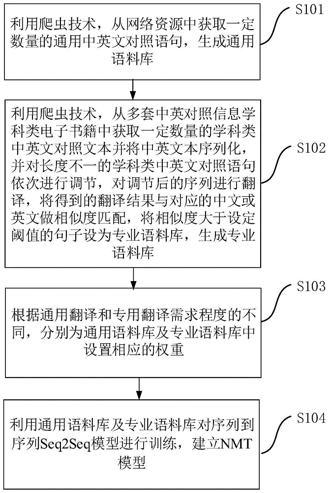 一种神经机器翻译NMT模型的创建方法及系统与流程